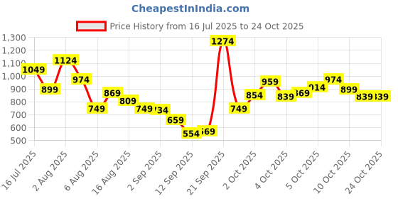 myntra.com Xsole Boys T-shirt xsole Price History Graph from 16 Jul 2025 to 22 Oct 2025