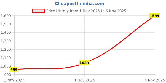 myntra.com Xsole Boys Tartan Checked Spread Collar Cotton Casual Shirt xsole Price History Graph from 1 Nov 2025 to 4 Nov 2025