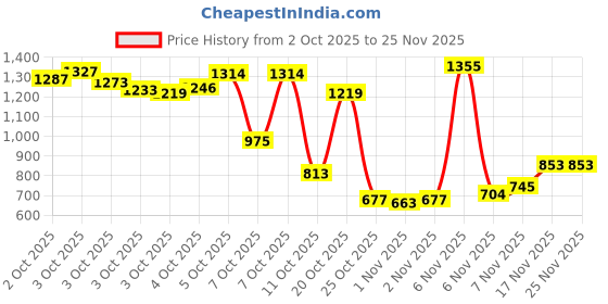 myntra.com Xsole Boys Tie & Dye Printed Mid-Rise Trousers xsole Price History Graph from 2 Oct 2025 to 24 Nov 2025