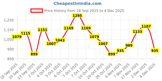 myntra.com Xsole Boys Trendy Mid-Rise Shorts xsole Price History Graph from 18 Sep 2025 to 4 Dec 2025
