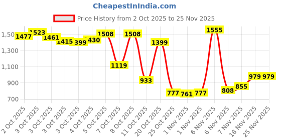 myntra.com Xsole Boys Trousers xsole Price History Graph from 2 Oct 2025 to 25 Nov 2025