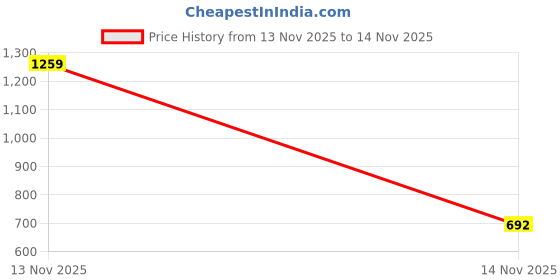 myntra.com Xsole Boys Tshirts xsole Price History Graph from 13 Nov 2025 to 14 Nov 2025