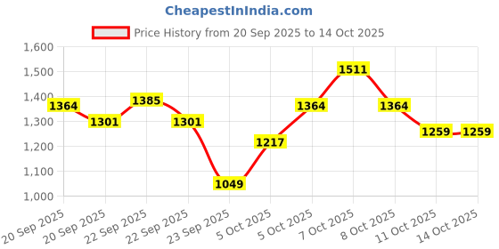 myntra.com Xsole Boys Turtle Neck Pullover xsole Price History Graph from 20 Sep 2025 to 13 Oct 2025