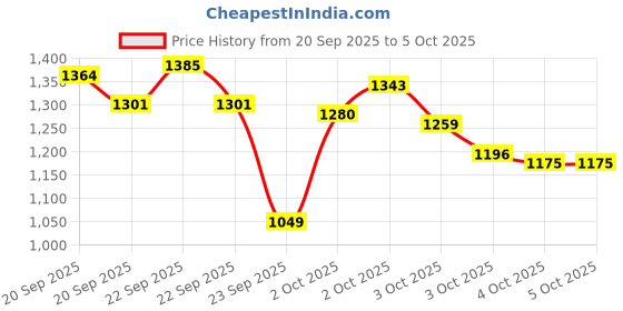 myntra.com Xsole Boys Turtle Neck Pullover xsole Price History Graph from 20 Sep 2025 to 4 Oct 2025