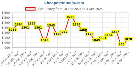 myntra.com Xsole Boys Turtle Neck Pullover Sweaters xsole Price History Graph from 18 Sep 2025 to 4 Dec 2025