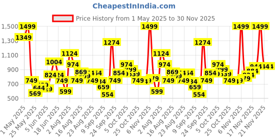 myntra.com Xsole Boys Typographic Printed Drop-Shoulder Sleeves Cotton Oversized T-shirt xsole Price History Graph from 1 May 2025 to 30 Nov 2025