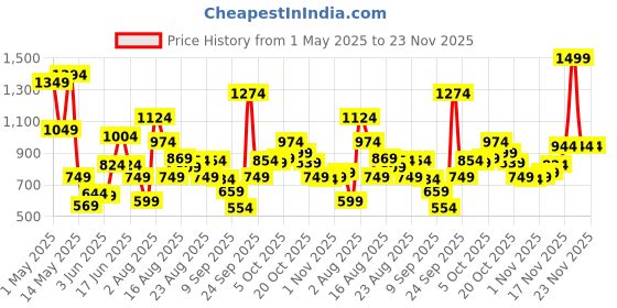 myntra.com Xsole Boys Typographic Printed Drop-Shoulder Sleeves Cotton Oversized T-shirt xsole Price History Graph from 1 May 2025 to 23 Nov 2025