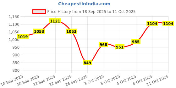 myntra.com Xsole Boys Typography Long Sleeves Pullover xsole Price History Graph from 18 Sep 2025 to 4 Oct 2025