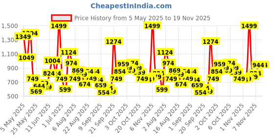 myntra.com Xsole Boys Typography Printed Cotton Oversized T-shirt xsole Price History Graph from 5 May 2025 to 19 Nov 2025
