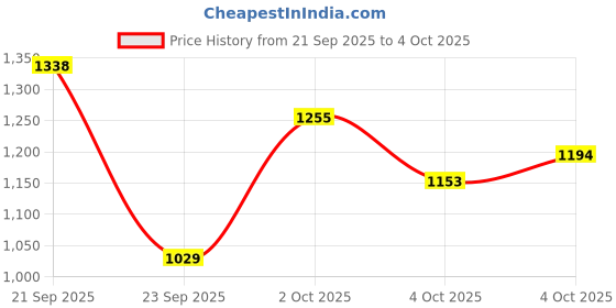 myntra.com Xsole Boys Typography Printed Full Sleeve Pullover xsole Price History Graph from 21 Sep 2025 to 4 Oct 2025