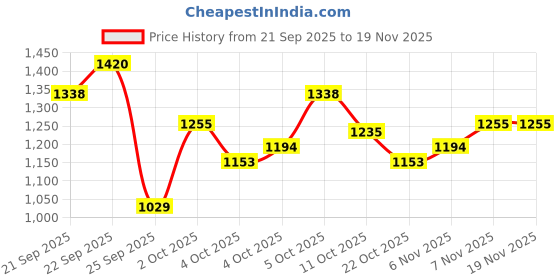 myntra.com Xsole Boys Typography Printed Long Sleeve Pullover xsole Price History Graph from 21 Sep 2025 to 18 Nov 2025