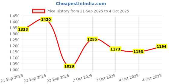 myntra.com Xsole Boys Typography Printed Pullover xsole Price History Graph from 21 Sep 2025 to 4 Oct 2025