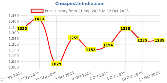 myntra.com Xsole Boys Typography Printed Pullover xsole Price History Graph from 21 Sep 2025 to 12 Oct 2025