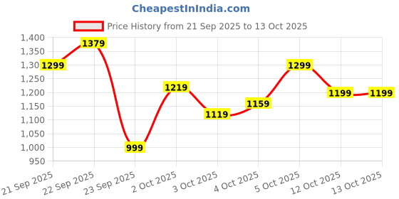 myntra.com Xsole Boys Typography Printed Pullover xsole Price History Graph from 21 Sep 2025 to 13 Oct 2025