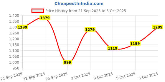 myntra.com Xsole Boys Typography Printed Pullover Sweaters xsole Price History Graph from 21 Sep 2025 to 3 Oct 2025
