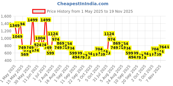 myntra.com Xsole Boys Typography Printed Round Neck Cotton Oversized T-shirt xsole Price History Graph from 1 May 2025 to 19 Nov 2025