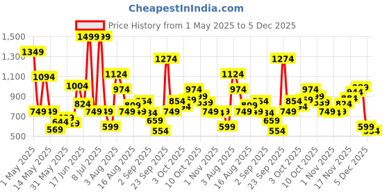 myntra.com Xsole Boys Typography Printed Round Neck Cotton Oversized T-shirt xsole Price History Graph from 1 May 2025 to 5 Dec 2025
