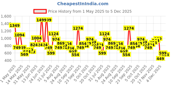 myntra.com Xsole Boys Typography Printed Round Neck Cotton Oversized T-shirt xsole Price History Graph from 1 May 2025 to 5 Dec 2025