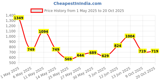 myntra.com Xsole Boys Typography Printed Round Neck Cotton Oversized T-shirt xsole Price History Graph from 1 May 2025 to 20 Oct 2025