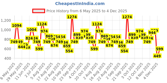 myntra.com Xsole Boys Typography Printed Round Neck Cotton Oversized T-shirt xsole Price History Graph from 6 May 2025 to 4 Dec 2025