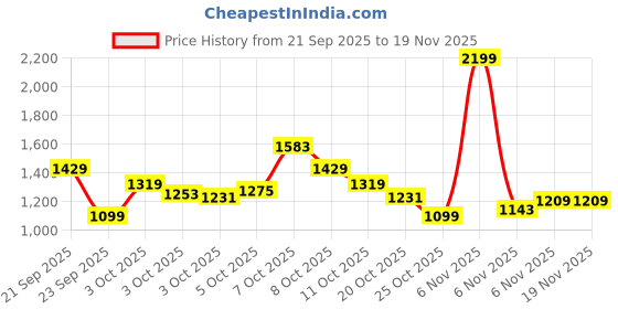 myntra.com Xsole Boys Typography Printed Round Neck Long Sleeves Pullover Sweaters xsole Price History Graph from 21 Sep 2025 to 19 Nov 2025