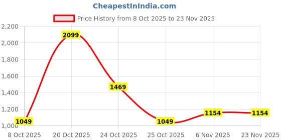 myntra.com Xsole Boys Typography Printed Round Neck Long Sleeves Trendy Pullover Sweatshirt xsole Price History Graph from 8 Oct 2025 to 23 Nov 2025