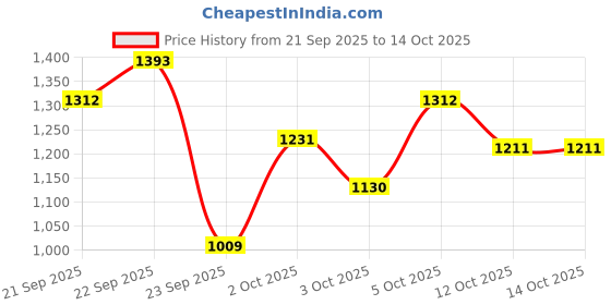 myntra.com Xsole Boys Typography Printed Round Neck Pullover xsole Price History Graph from 21 Sep 2025 to 14 Oct 2025