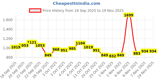 myntra.com Xsole Boys Typography Printed Turtle Neck Pullover Sweater xsole Price History Graph from 18 Sep 2025 to 19 Nov 2025