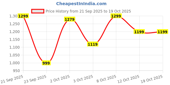 myntra.com Xsole Boys Typogrpahy Printed Round Neck Pullover xsole Price History Graph from 21 Sep 2025 to 17 Oct 2025