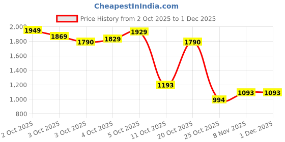 myntra.com Xsole Boys V-Neck Pullover Sweaters xsole Price History Graph from 2 Oct 2025 to 30 Nov 2025