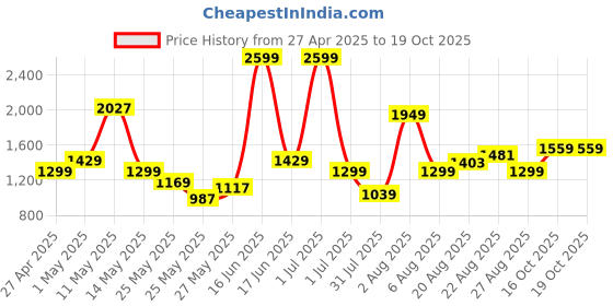 myntra.com Xsole Cape Sleeve A-Line Dress xsole Price History Graph from 27 Apr 2025 to 19 Oct 2025