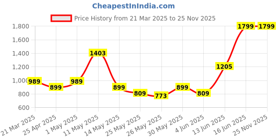 myntra.com Xsole Cape Sleeve Cape Top xsole Price History Graph from 21 Mar 2025 to 25 Nov 2025