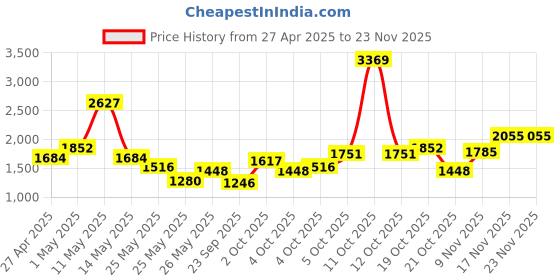 myntra.com Xsole Colourblocked Fit & Flare Dress xsole Price History Graph from 27 Apr 2025 to 23 Nov 2025