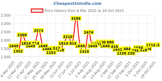 myntra.com Xsole Embellished Fit & Flare Dress xsole Price History Graph from 6 Mar 2025 to 18 Oct 2025