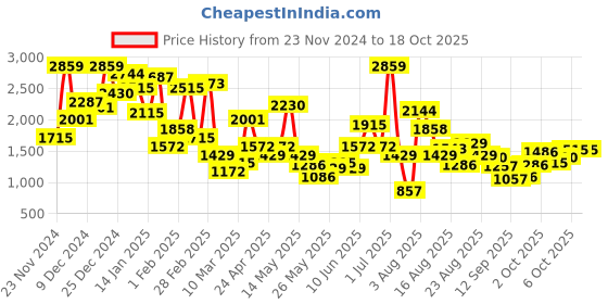myntra.com Xsole Fit & Flare Dress xsole Price History Graph from 23 Nov 2024 to 17 Oct 2025