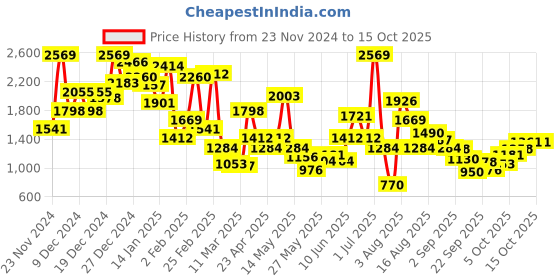 myntra.com Xsole Fit & Flare Dress xsole Price History Graph from 23 Nov 2024 to 15 Oct 2025