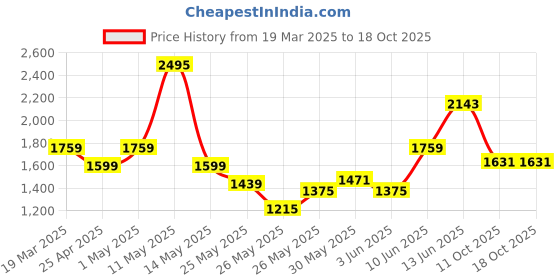 myntra.com Xsole Fit & Flare Dress xsole Price History Graph from 19 Mar 2025 to 18 Oct 2025