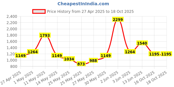 myntra.com Xsole Fit & Flare Dress xsole Price History Graph from 27 Apr 2025 to 18 Oct 2025