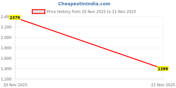 myntra.com Xsole Fit & Flare Dress xsole Price History Graph from 20 Nov 2025 to 21 Nov 2025