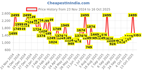 myntra.com Xsole Fit & Flare Solid Dress xsole Price History Graph from 23 Nov 2024 to 16 Oct 2025
