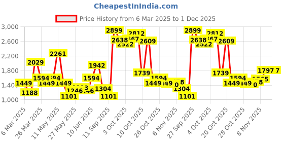 myntra.com Xsole Floral Fit & Flare Dress xsole Price History Graph from 6 Mar 2025 to 1 Dec 2025