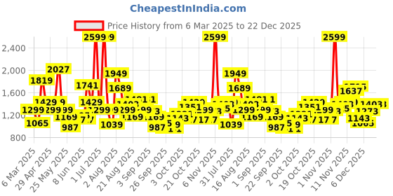 myntra.com Xsole Floral Fit & Flare Dress xsole Price History Graph from 6 Mar 2025 to 21 Dec 2025