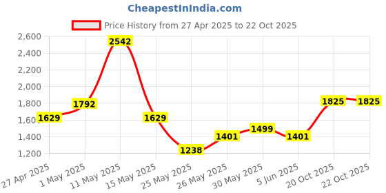 myntra.com Xsole Floral Print Fit & Flare Dress xsole Price History Graph from 27 Apr 2025 to 22 Oct 2025