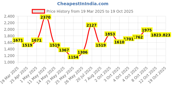 myntra.com Xsole Flutter Sleeve A-Line Dress xsole Price History Graph from 19 Mar 2025 to 17 Oct 2025