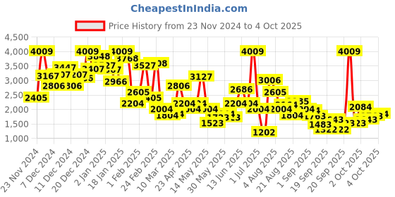myntra.com Xsole Flutter Sleeve A- Line Mini Dress xsole Price History Graph from 23 Nov 2024 to 4 Oct 2025