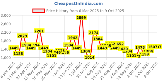 myntra.com Xsole Flutter Sleeve Maxi Dress xsole Price History Graph from 6 Mar 2025 to 9 Oct 2025