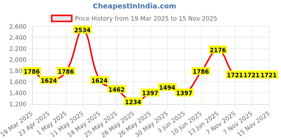 myntra.com Xsole Flutter Sleeve Peplum Dress xsole Price History Graph from 19 Mar 2025 to 14 Nov 2025