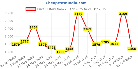 myntra.com Xsole Girl Heart Self Design Bows Fit & Flare Dress xsole Price History Graph from 23 Apr 2025 to 21 Oct 2025