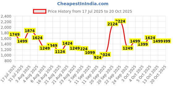 myntra.com Xsole Girls Apricot Printed Round Neck T-shirt With Shorts xsole Price History Graph from 17 Jul 2025 to 19 Oct 2025