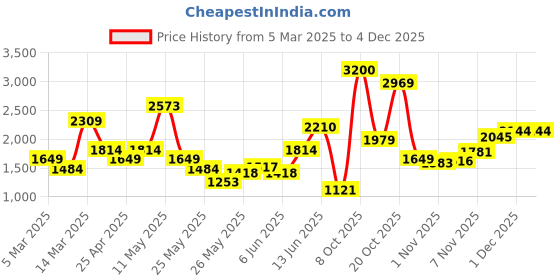 myntra.com Xsole Girls Basic Jumpsuit xsole Price History Graph from 5 Mar 2025 to 1 Dec 2025